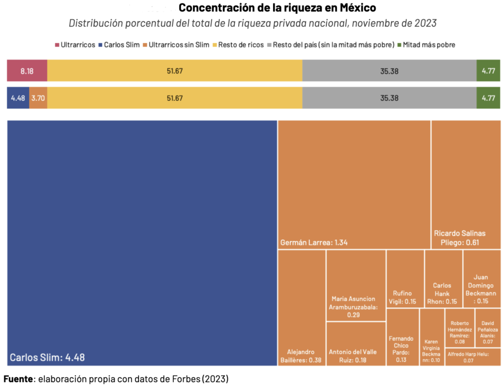 Utopía/Cinco incrementan su riqueza 266.6%/Eduardo Ibarra Aguirre